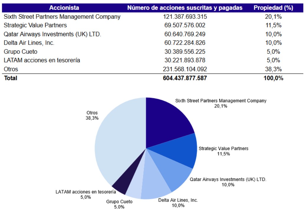Estructura de propiedad